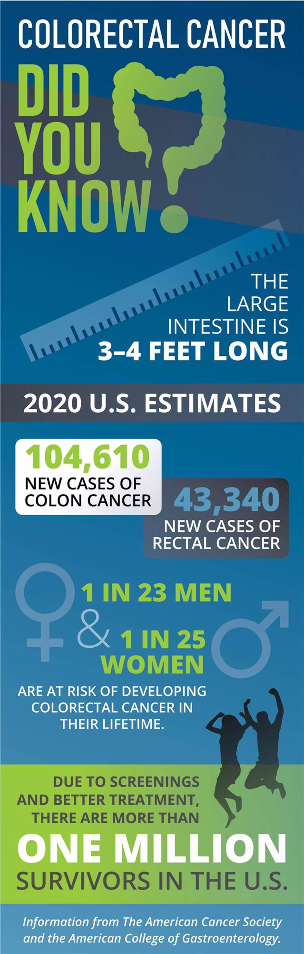 Gastroenterology - Colorectal Cancer Infographic